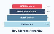 HPC & Parallel I/O